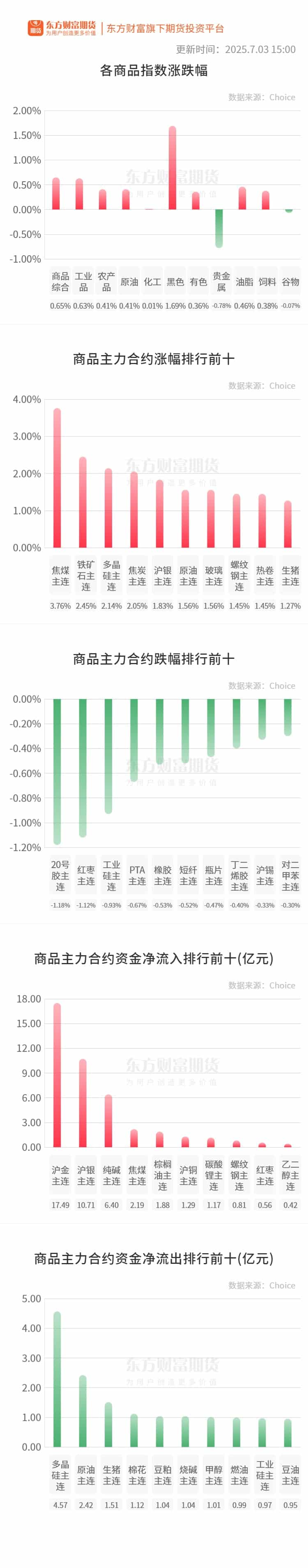 期市收评 | 国内商品多数上涨 黑色系全线飘红