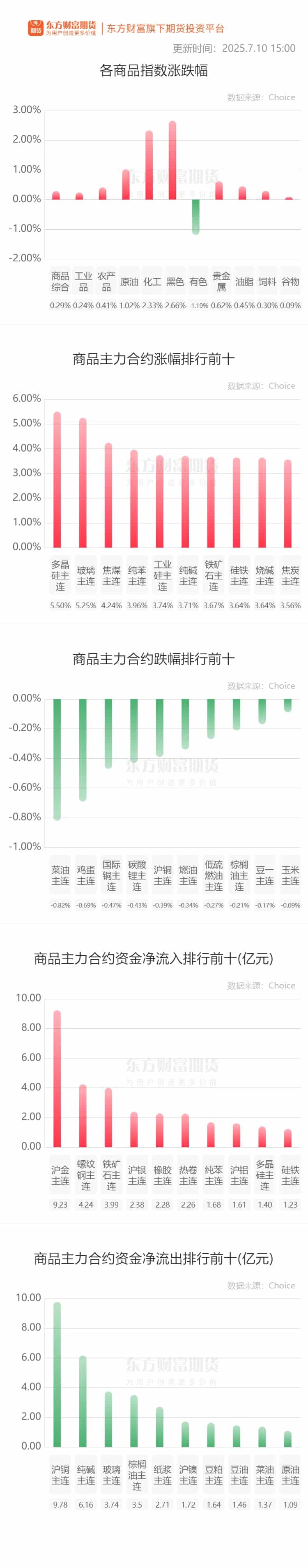 期市收评 | 商品期货多数上涨 黑色系全线飘红