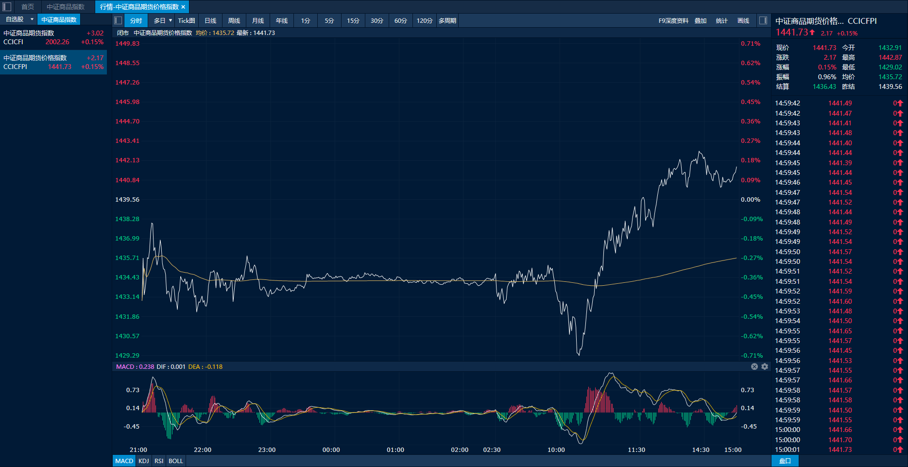 商品日报（7月29日）：「硅」料四品种集体走强 玻璃焦煤跌幅收窄