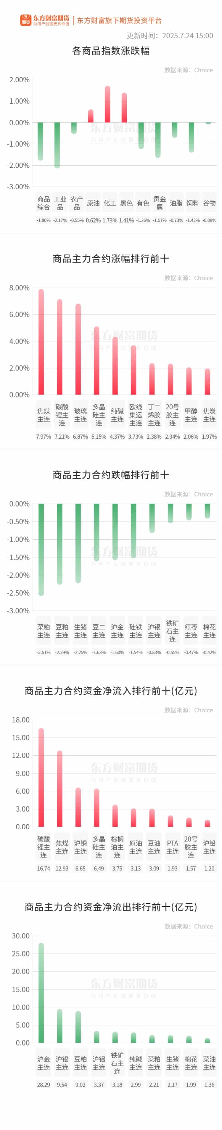 期市收评 | 商品期货多数上涨 焦煤连续三天涨停