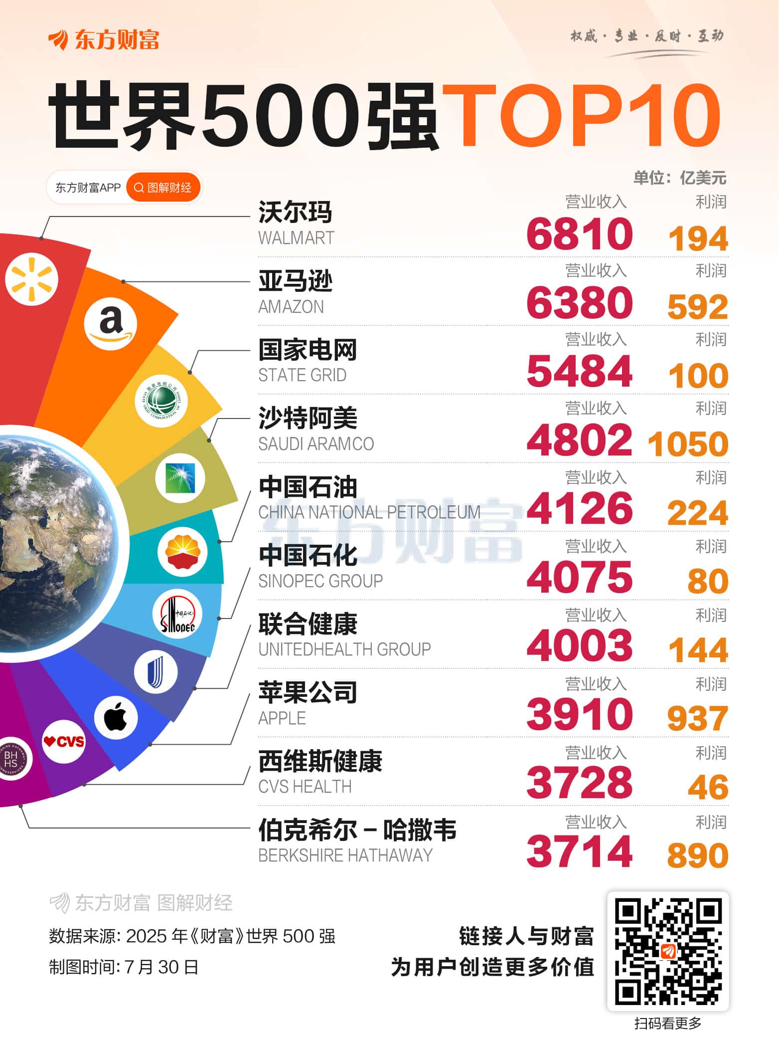 世界500强出炉！沃尔玛蝉联第一 中国互联网巨头排名飙升