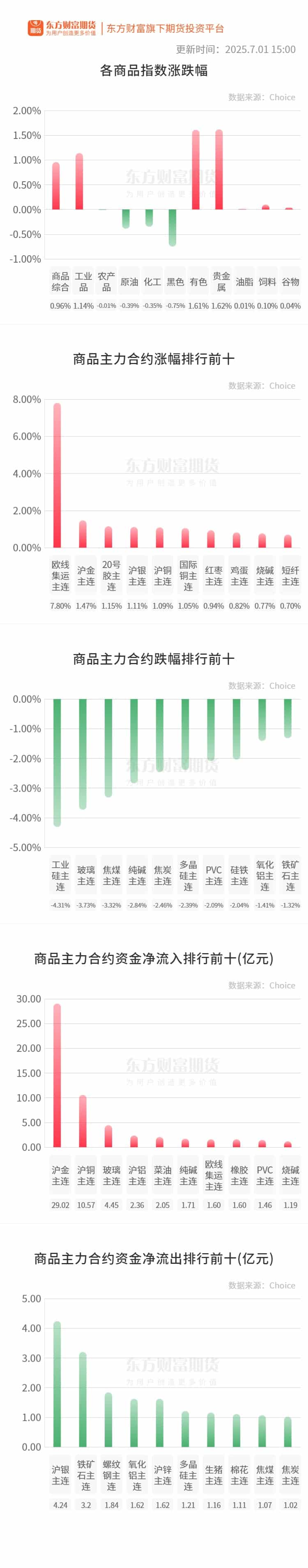 期市收评 | 国内商品涨跌互现 双焦领跌黑色系