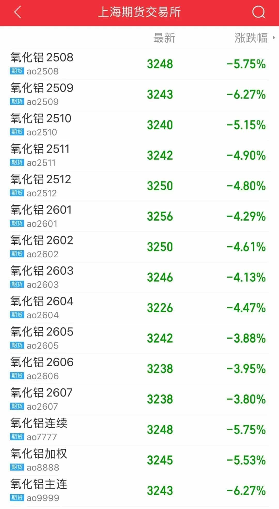 市场情绪降温 氧化铝期货价格回落