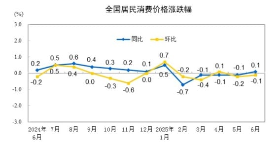 国家统计局：6月CPI同比上涨0.1% PPI同比下降3.6%