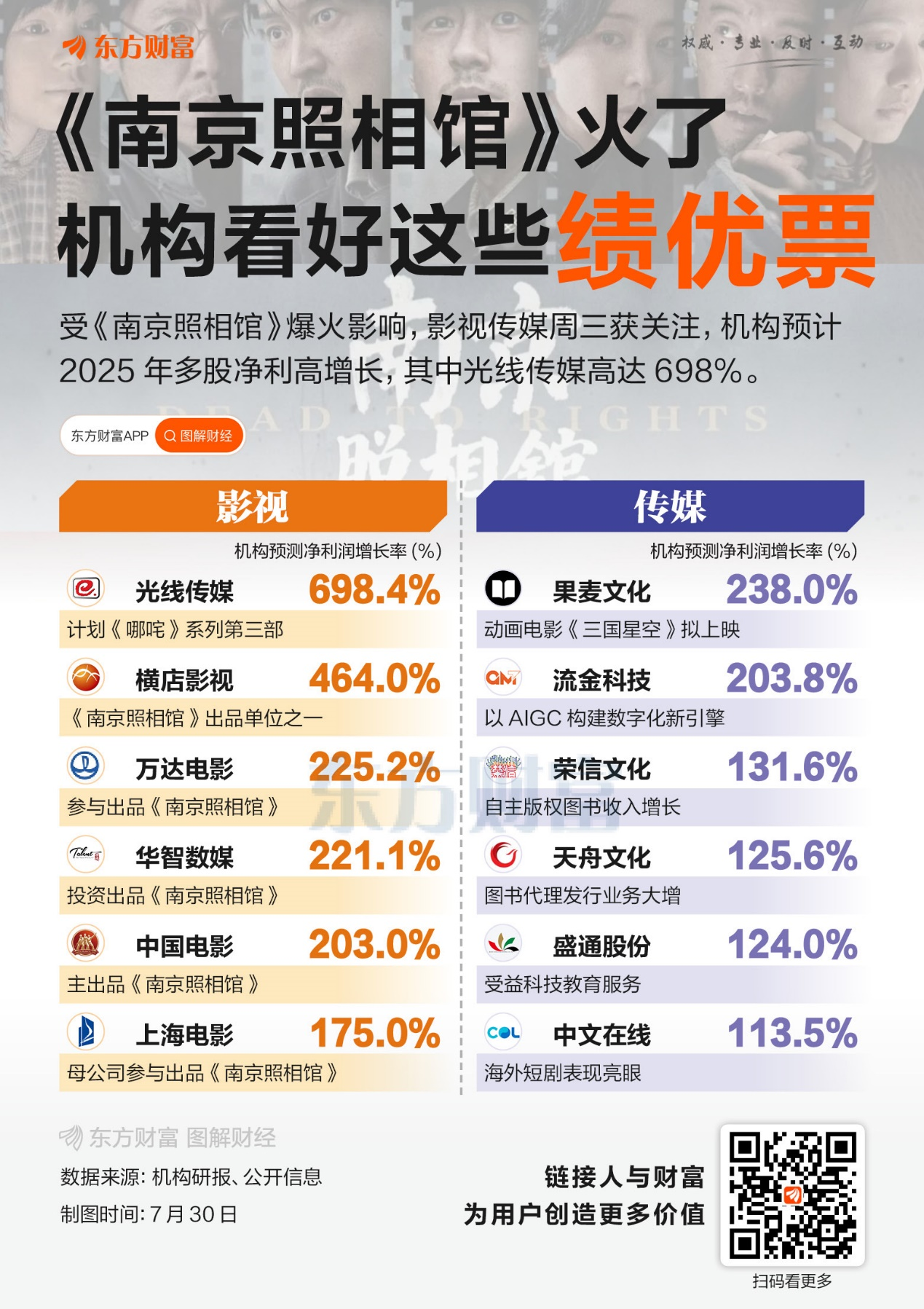 《南京照相馆》爆火！机构预测这些股全年高增长