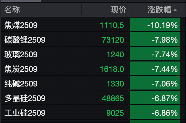 大宗商品狂欢退潮！焦煤主力合约跌超10%