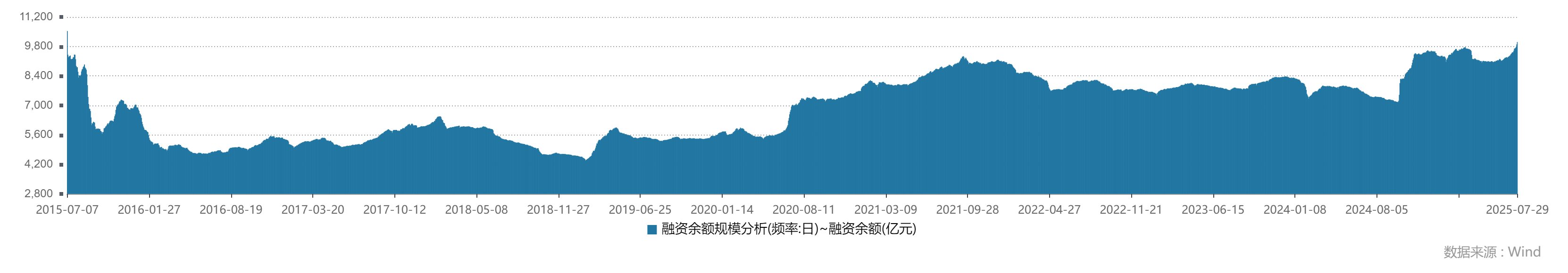 突破1万亿！沪市融资余额创十年新高 哪些个股最受青睐？