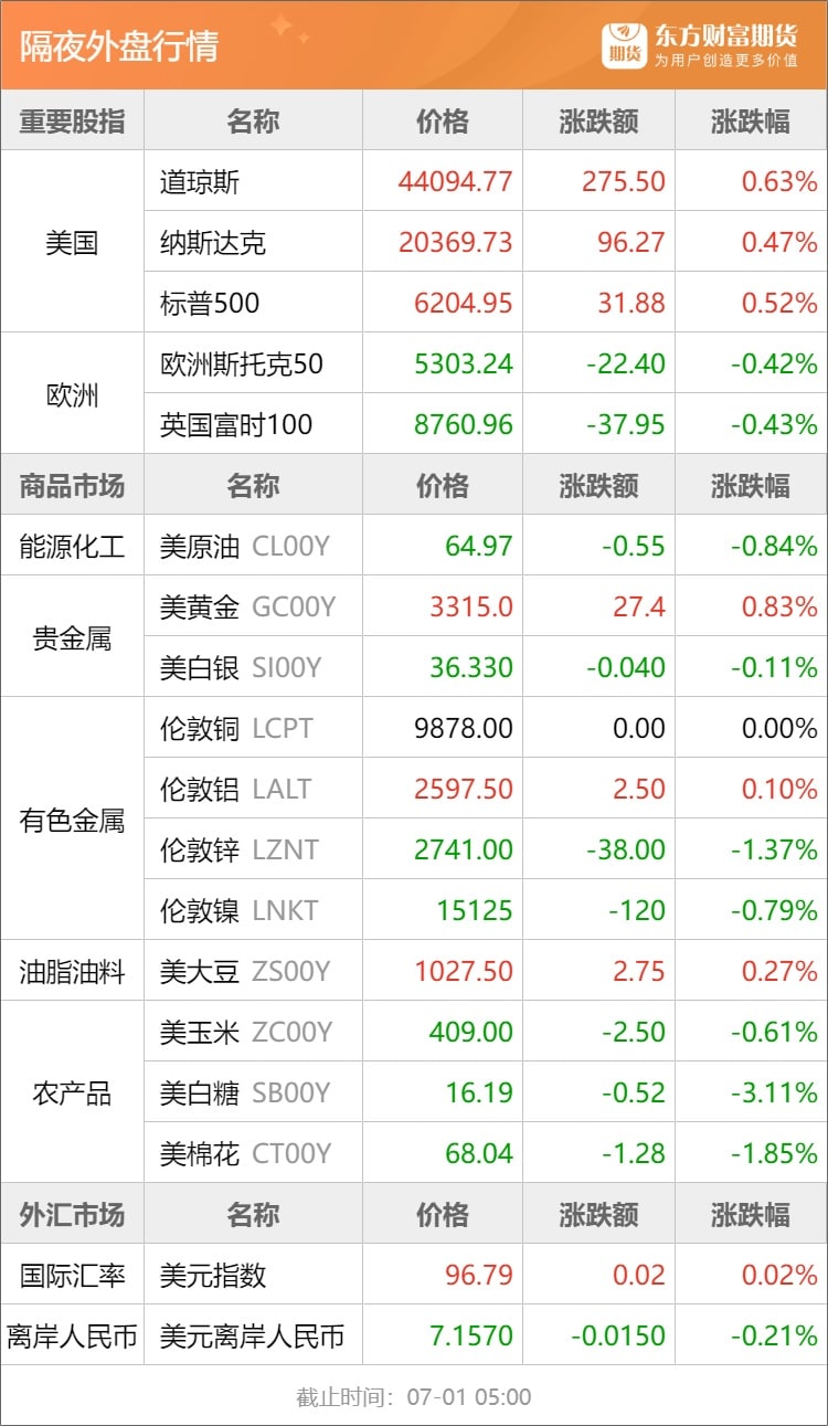 东方财富期货早餐 7月1日 周二