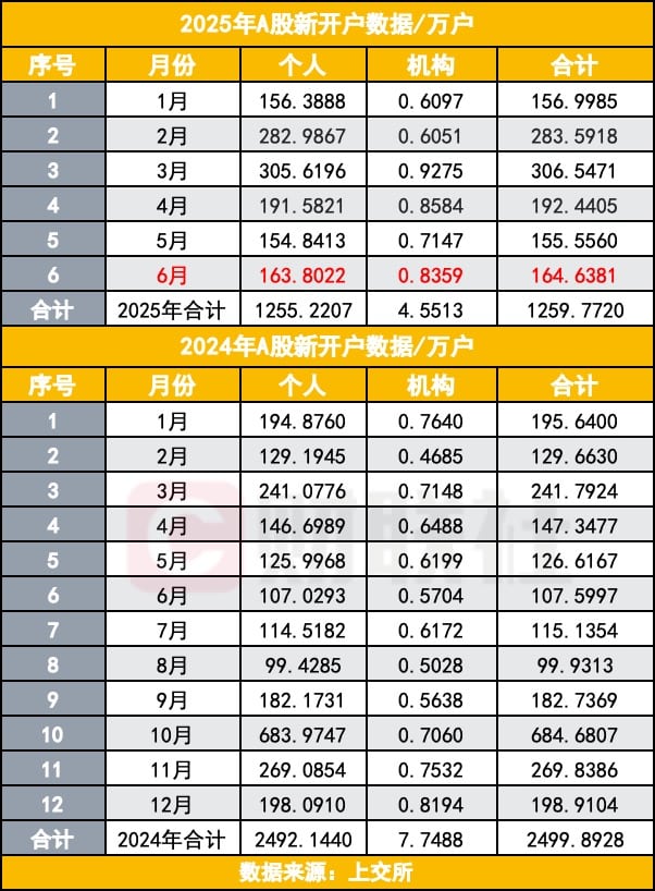 6月A股新开户数165万户 同比增长53%
