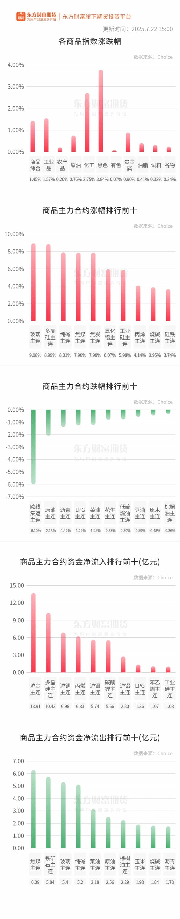 期市收评 | 商品期货多数上涨 多个品种涨停