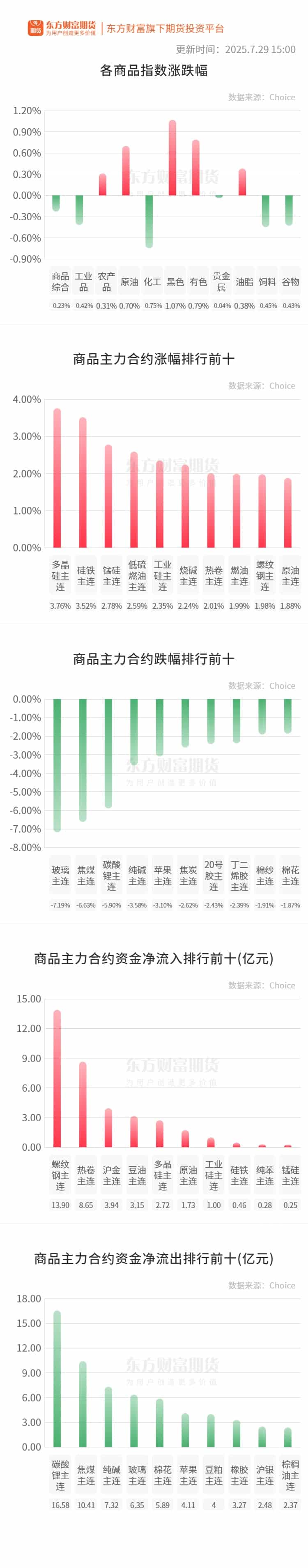 期市收评 | 国内商品多数下跌 煤炭板块领跌期市