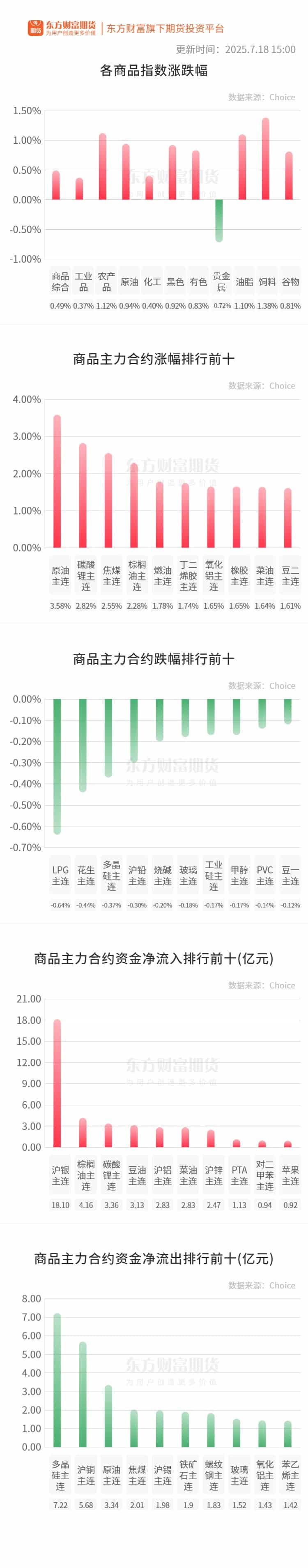 期市收评 | 商品期货大面积飘红 原油板块涨幅居前