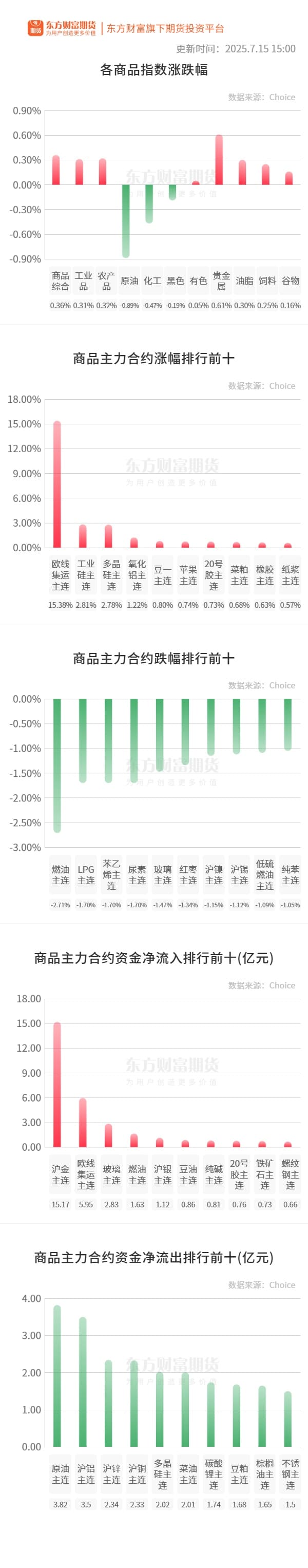期市收评 | 商品期货多数下跌 燃油领跌期市