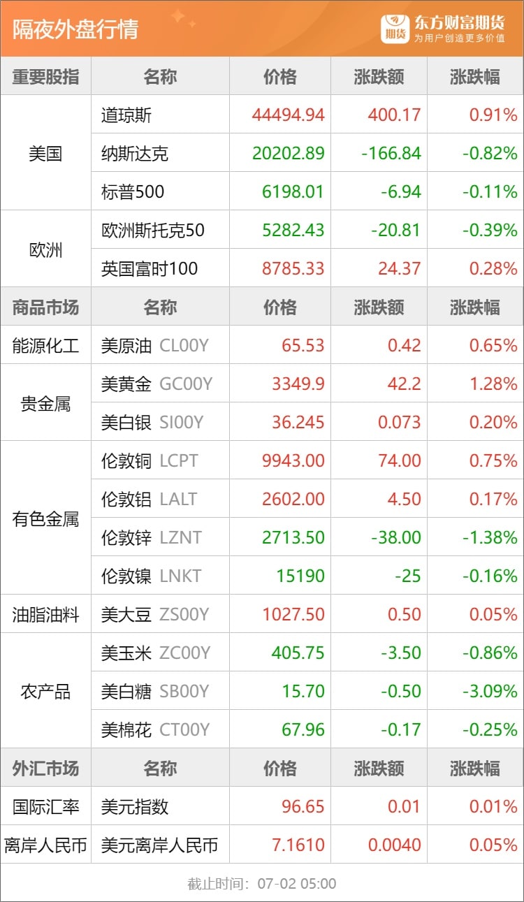 东方财富期货早餐 7月2日 周三