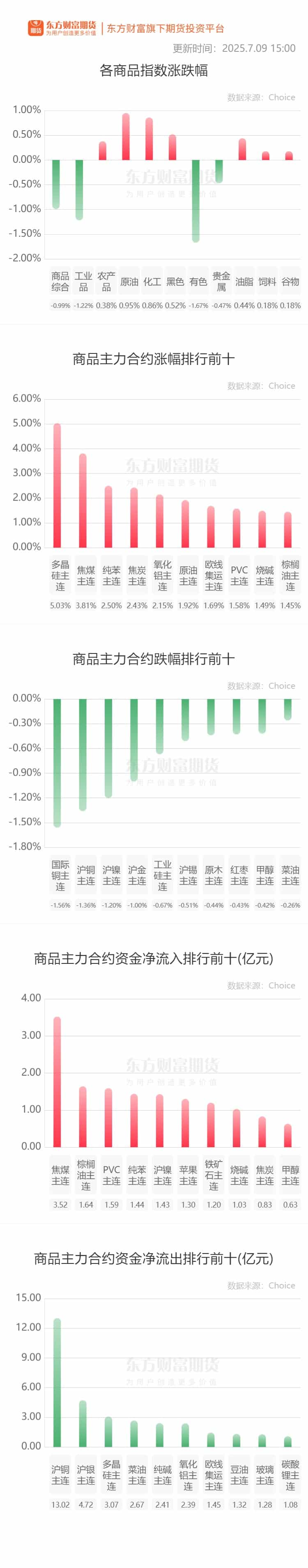 期市收评 | 商品期货大面积飘红 多晶硅领涨期市