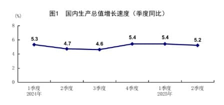 统计局：上半年GDP同比增长5.3% 二季度增长5.2%