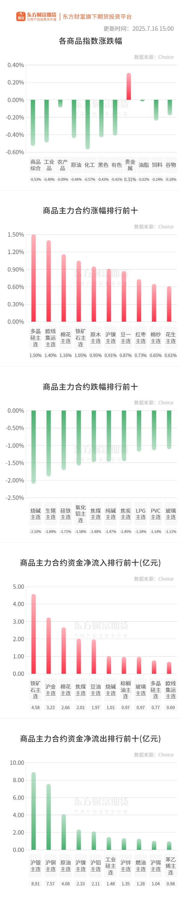 期市收评 | 商品期货多数下跌 烧碱领跌期市