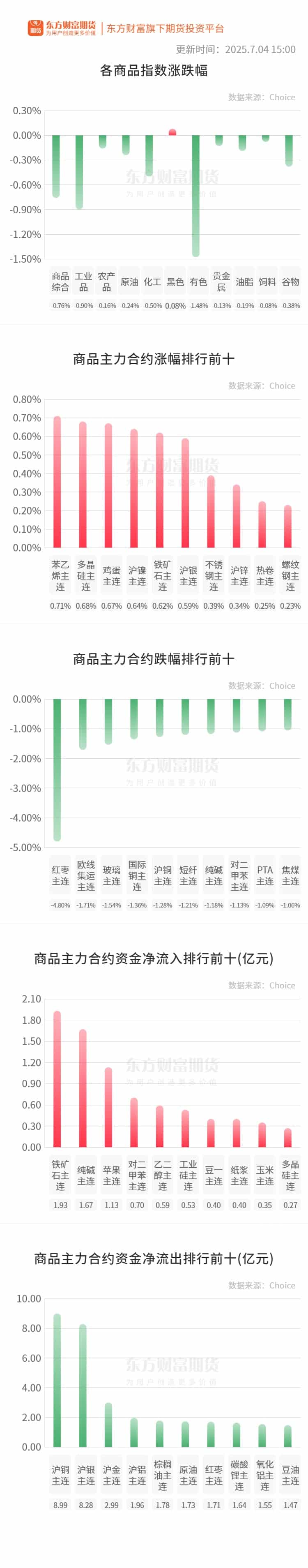 期市收评 | 国内商品大面积飘绿 有色板块跌幅居前