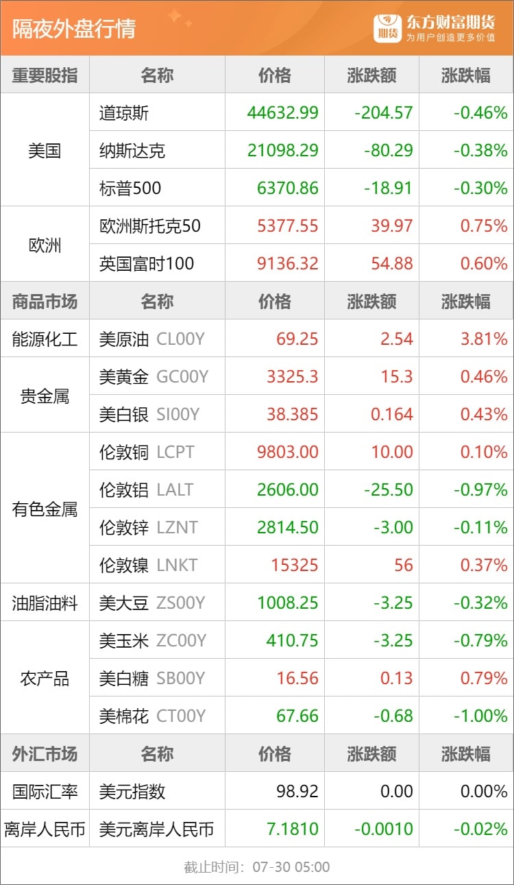 东方财富期货早餐 7月30日 周三
