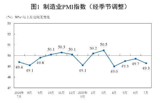国家统计局：7月官方制造业PMI为49.3% 比上月下降0.4个百分点