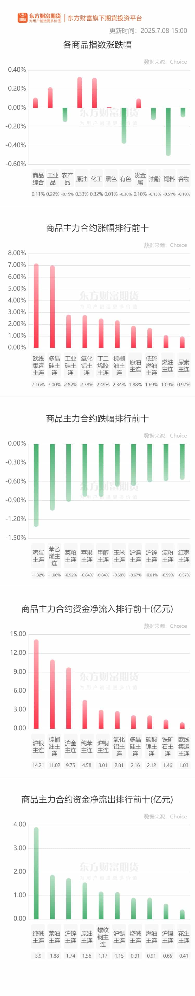 期市收评 | 商品期货多数上涨 多晶硅午后涨停