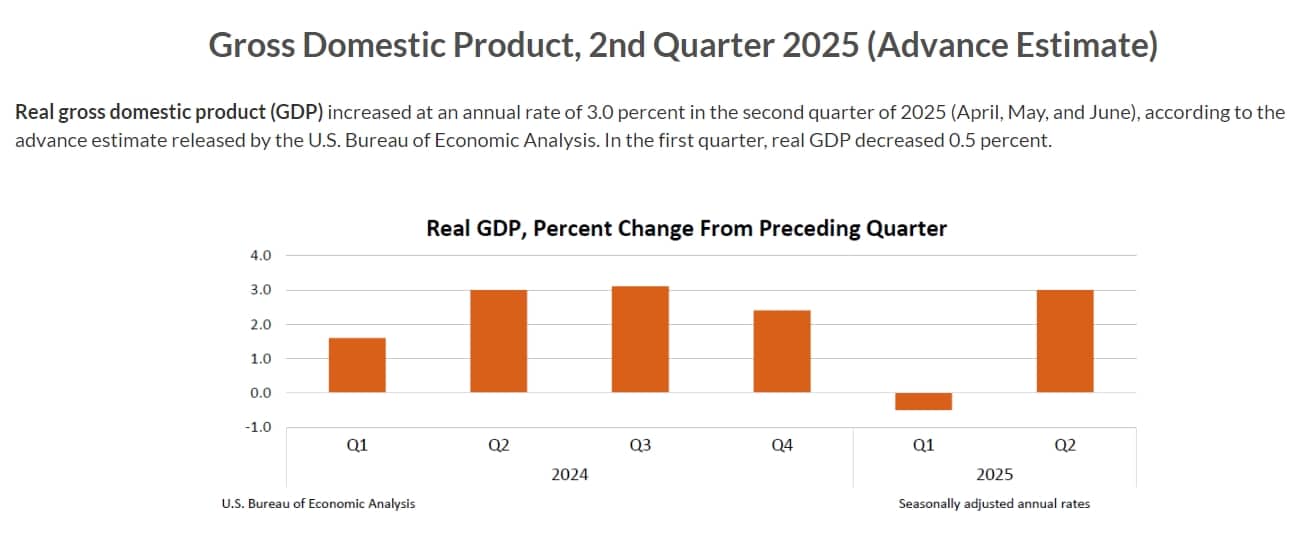 美国第二季度GDP远超预期 特朗普再催降息