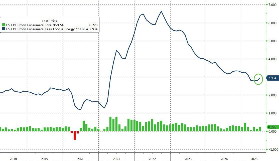 「CPI之夜」谁赢了？特朗普再催降息 但市场正站队鲍威尔