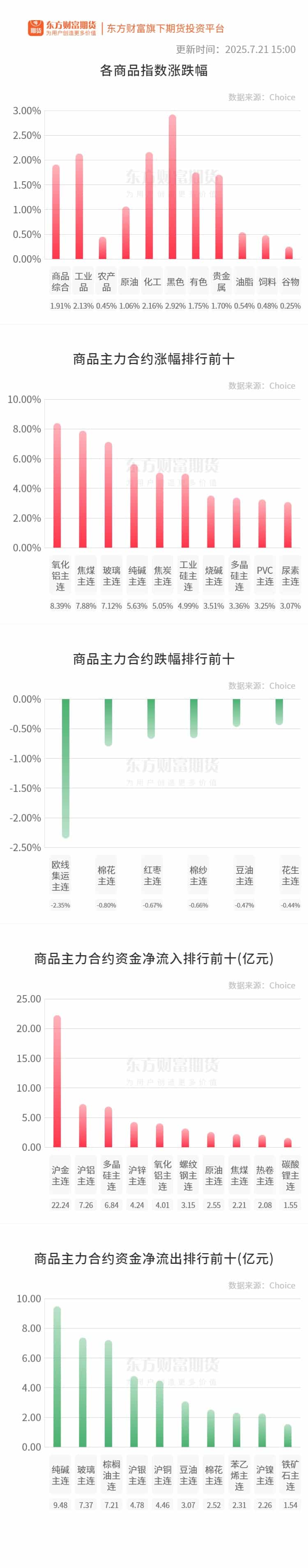 期市收评 | 商品期货大面积飘红 黑色板块涨幅居前