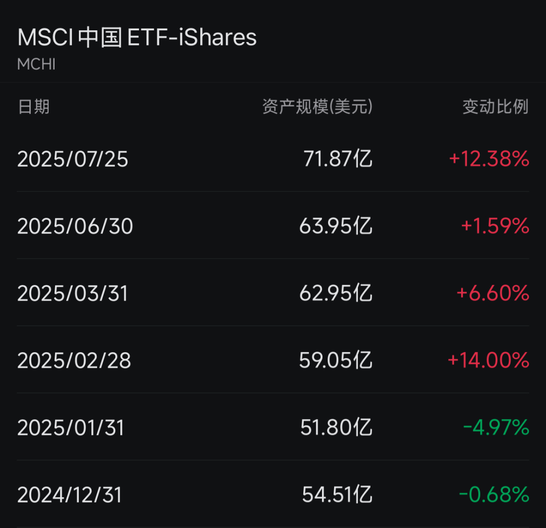 海外资金大举扫货中国资产！多只海外中国股票ETF规模增长