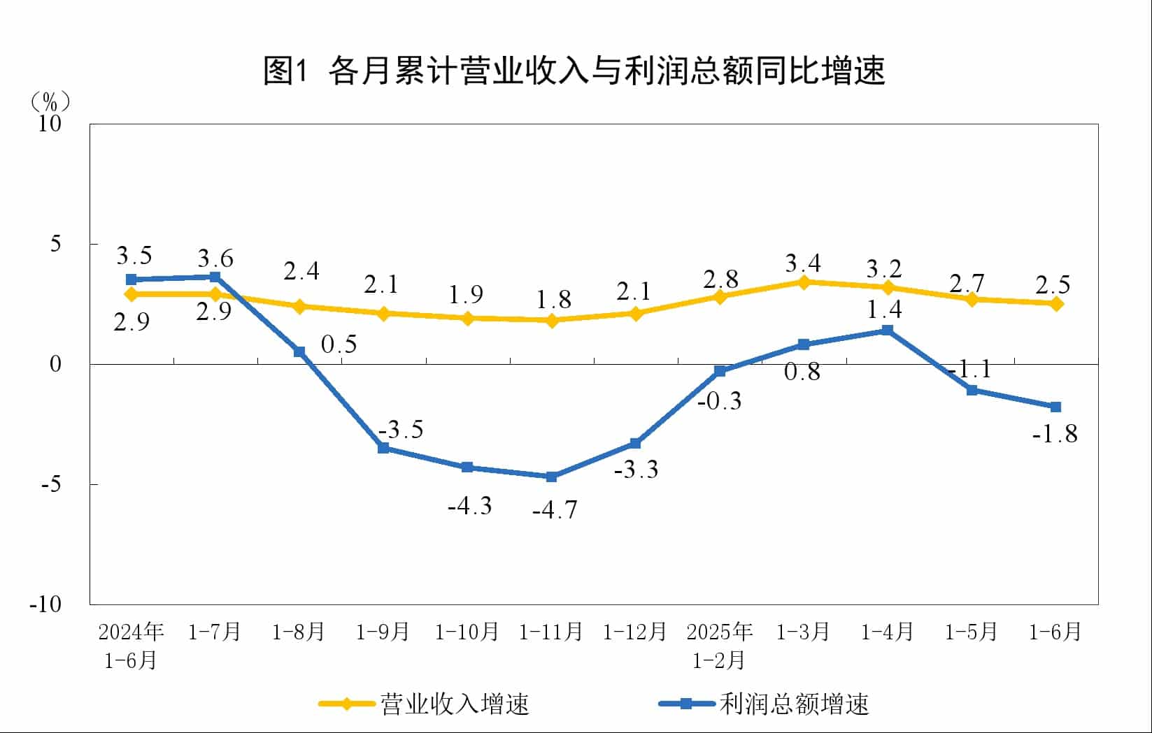 国家统计局：1—6月份全国规模以上工业企业利润下降1.8%
