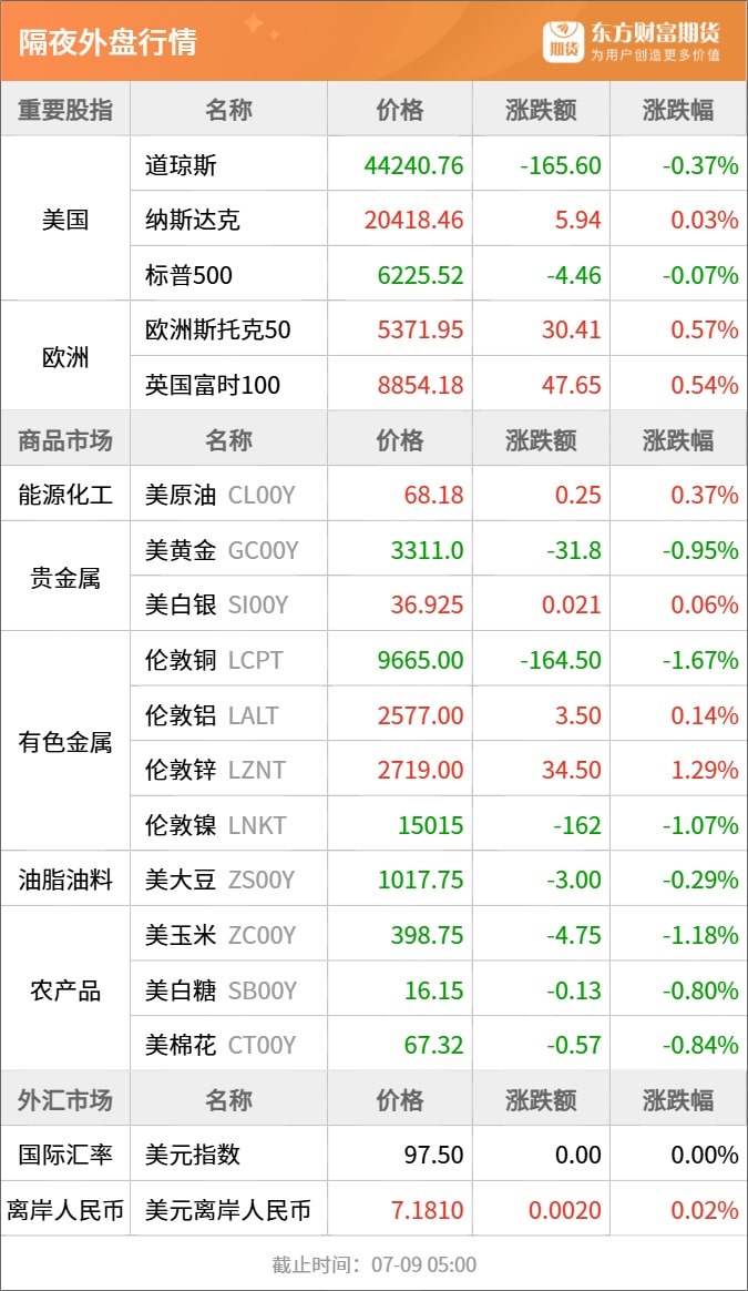 东方财富期货早餐 7月9日 周三