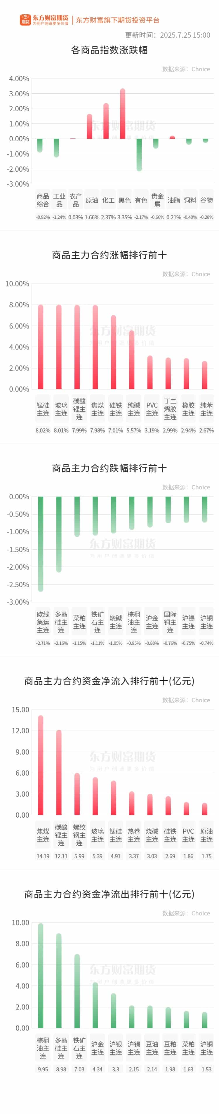 期市收评 | 商品期货多数上涨 多个品种涨停