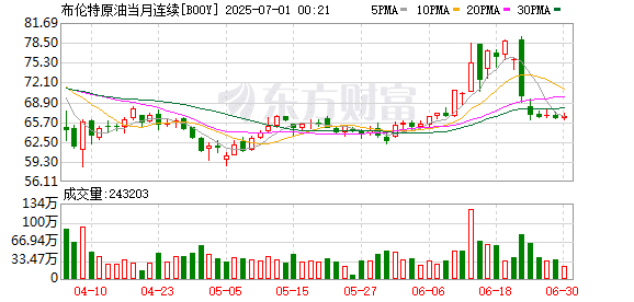 国际油价创2023年后最大单周跌幅！后市怎么走