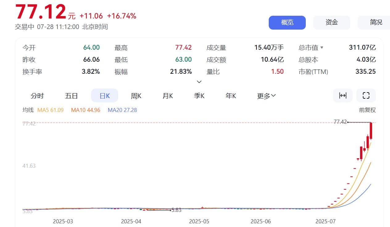 刚刚！2025年A股首只10倍股诞生