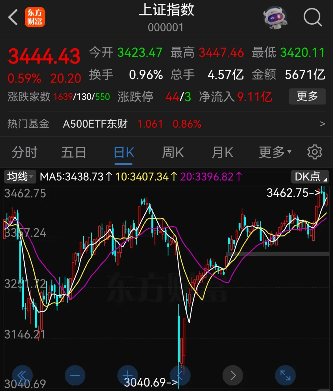 A股上半年收官：沪指涨2.76%，北证50大涨近40%！超3700股上涨，这只股票涨了1343%！黄金连涨三年，上半年涨25%