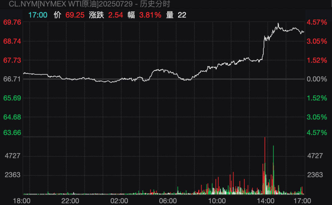 「只给10天，今天开始倒计时」！特朗普向俄罗斯发出最新威胁：不照办就制裁！国际原油应声大涨，金价拉升