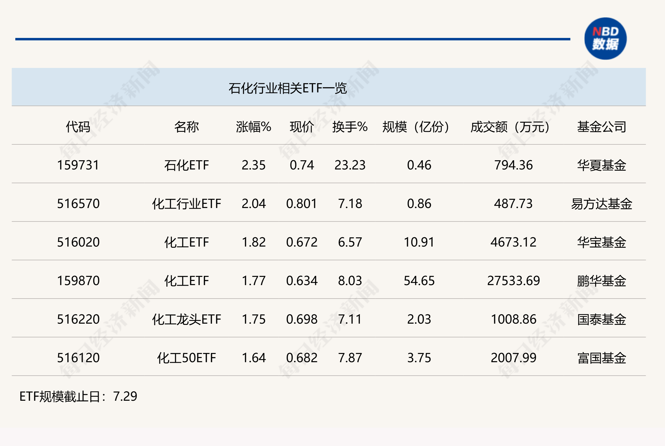 行业ETF风向标丨「反内卷」推动行业格局优化，两石化ETF半日涨幅超2%