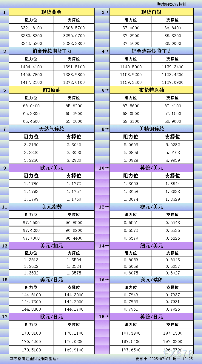 7月7日亚市更新支撑阻力：18品种支撑阻力(金银铂钯原油天然气铜及十大货币对)