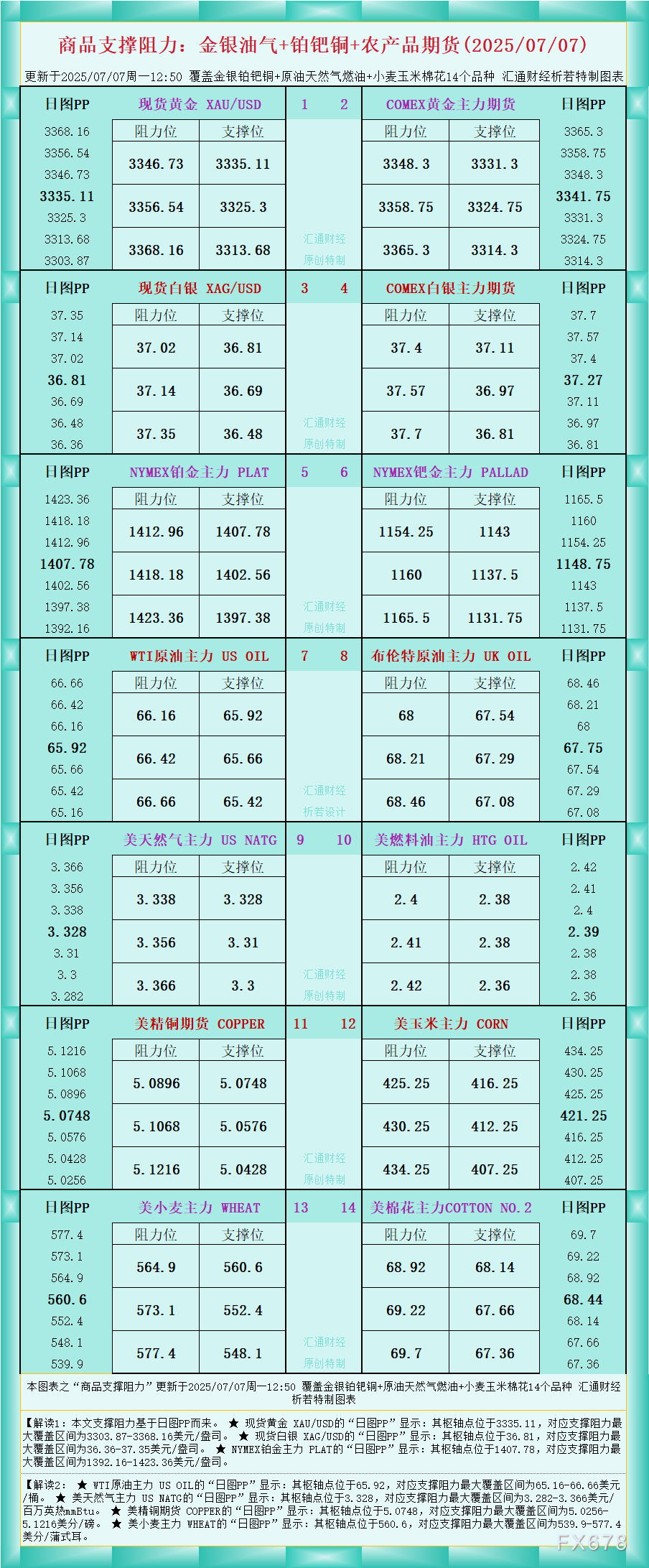 一张图看商品支撑阻力：金银油气+铂钯铜农产品期货(2025年7月7日)