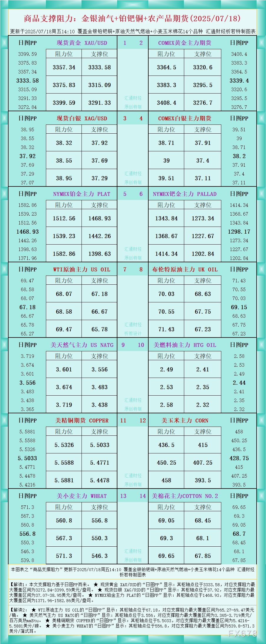 一张图看商品支撑阻力：金银油气+铂钯铜农产品期货(2025年7月18日)