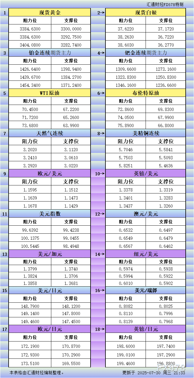 7月30日美市更新支撑阻力：18品种支撑阻力(金银铂钯原油天然气铜及十大货币对)