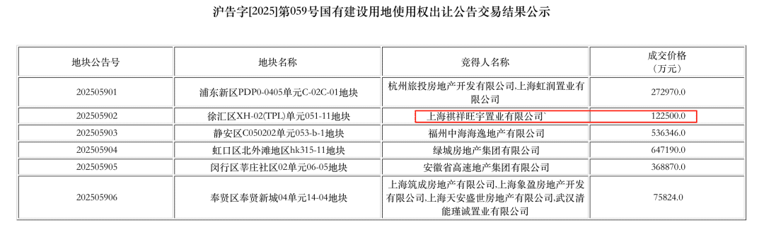 浙商大佬女儿在上海竞得国内单价地王，公司工作人员低调现身土拍大楼，「不好意思，无可奉告」