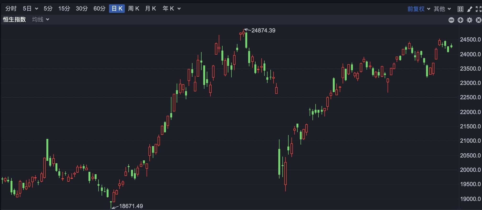 港股高开 长春高新拟赴港股上市