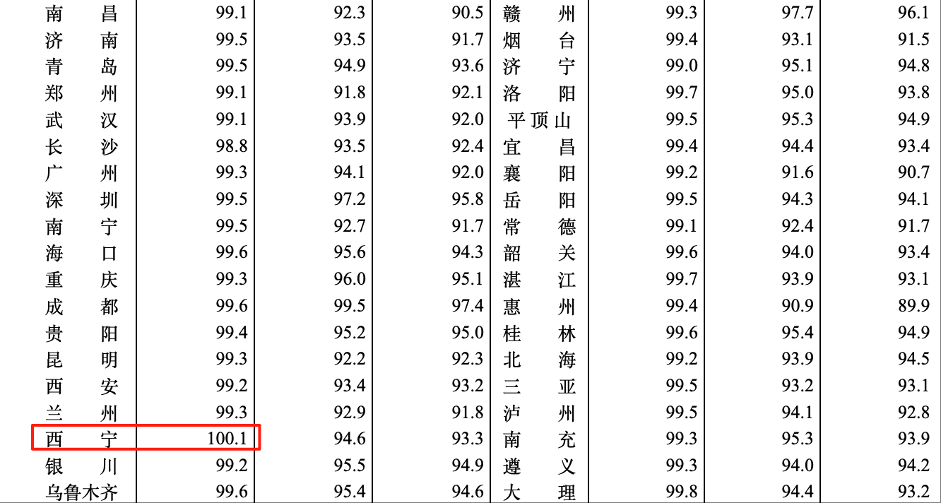 上海新房价格继续领涨，全国仅西宁二手房价格上涨，专家预计下半年将全力推动已出台政策落地见效