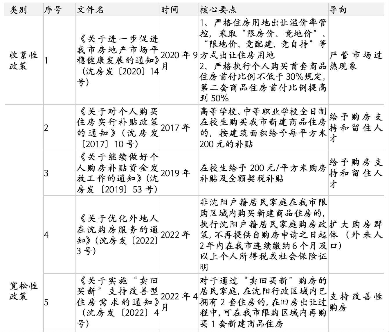 沈阳废止2017～2022年间8个房地产相关文件 专家：结合市场变化下的主动转型