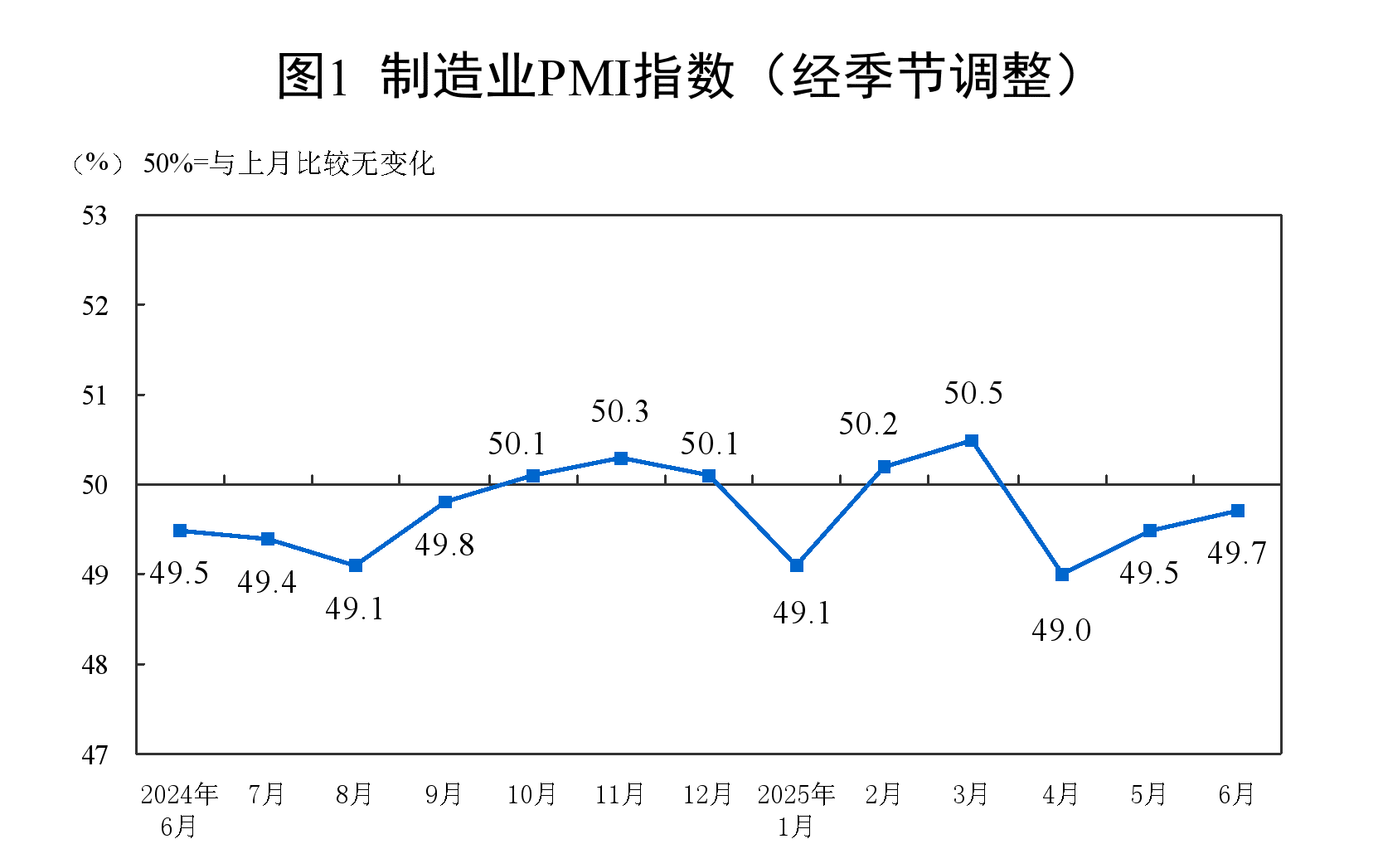 49.7%、50.5%、50.7%！PMI三大指数均回升 专家：需加快地方政府专项债、新型政策性金融工具等的发布使用
