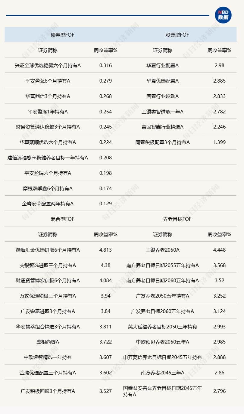 公募FOF净值上周回升明显，景气行业或成中报季关注重点