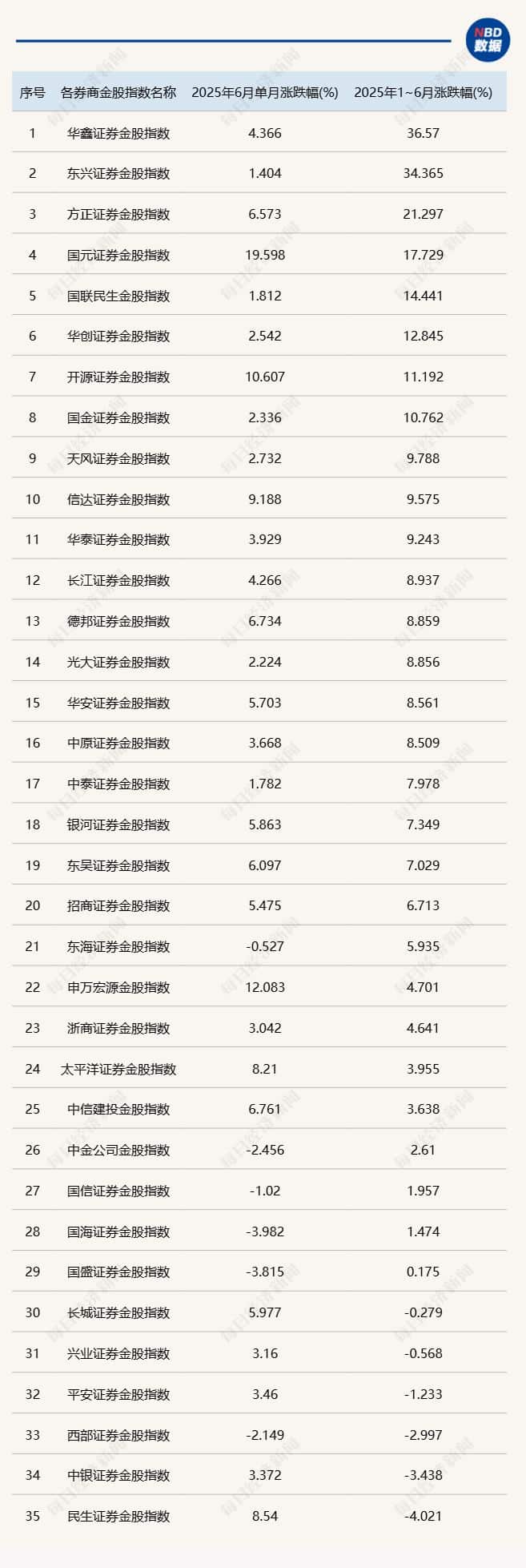 上半年券商金股成绩单出炉：35个金股组合平均收益近8%，超八成组合获正收益