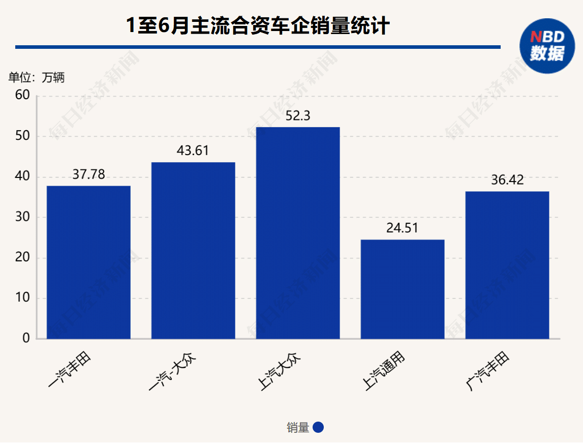 上半年销量最高增幅达16%！主流合资品牌起势回暖 | 车市半年考①