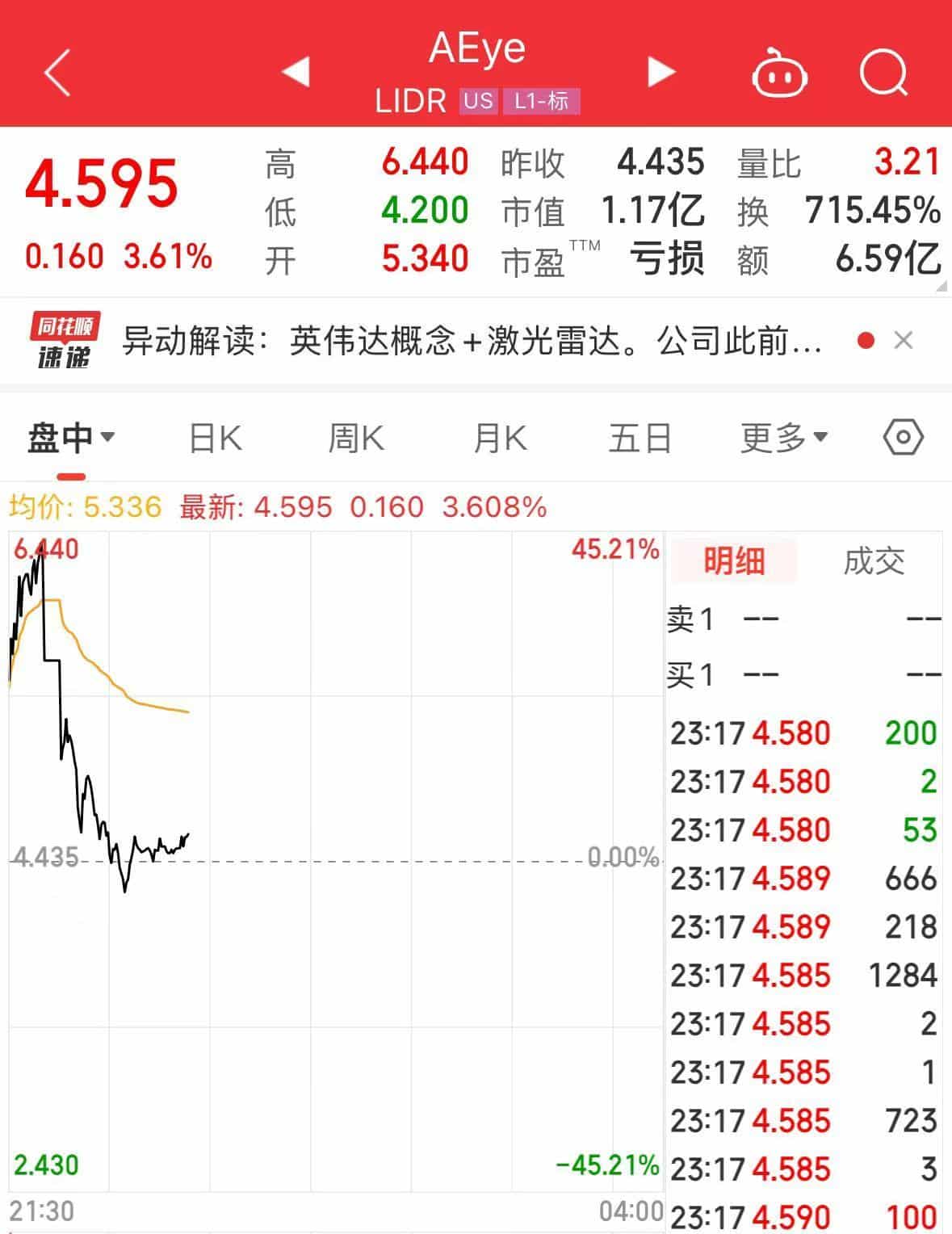 特朗普再喊话：美联储必须降息！美股小幅上涨，金价急跌！这只中概股大涨超20%